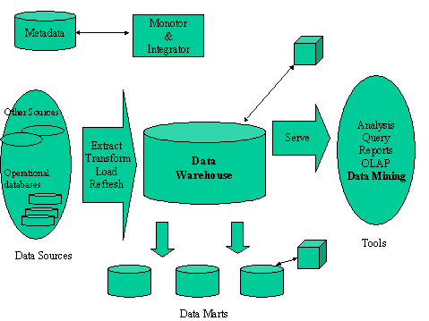 Data Warehouse Architecture