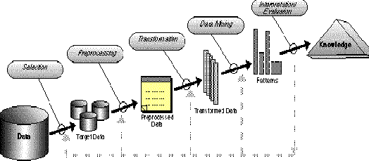 Steps of a KDD process