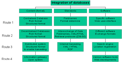 Integration of databases